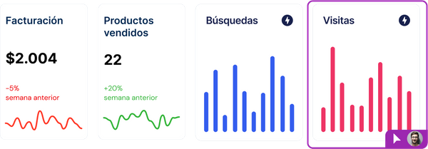 Gráfico de facturación, ventas en línea y visitas a la tienda.