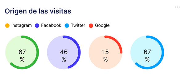 Gráfico de origen del tráfico a la tienda